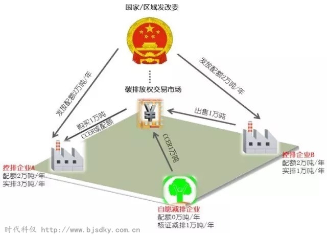 節能減排：電力企業參與碳交易的路徑與戰略選擇