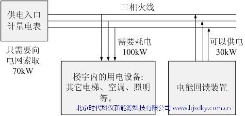 時代科儀電梯電能回饋裝置  北方區技術源頭